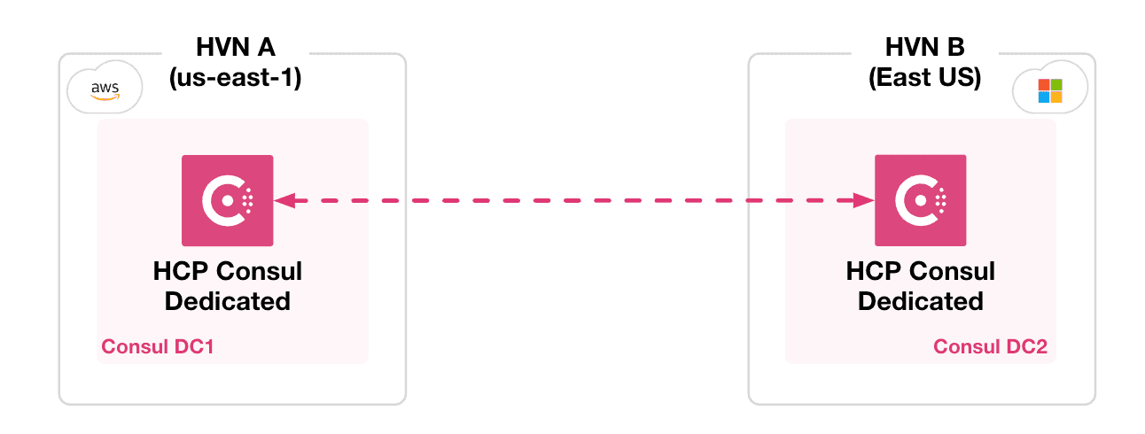 Diagram of two HCP Consul Dedicated clusters deployed to different HVNs and different cloud providers with public IP connection