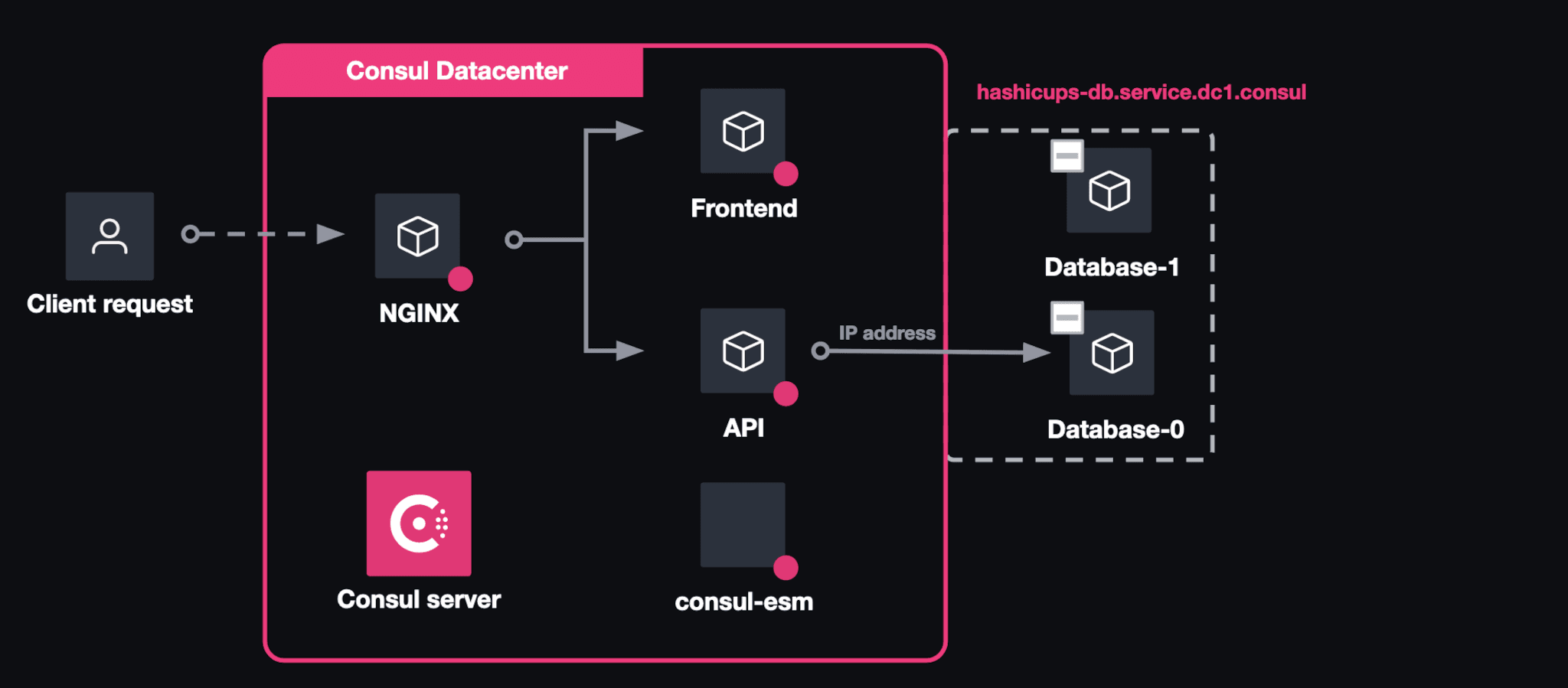 Architecture diagram. The two database nodes outside the Consul datacenter are registered with Consul. They share a Consul DNS address for load balancing, but they do not report their health status.