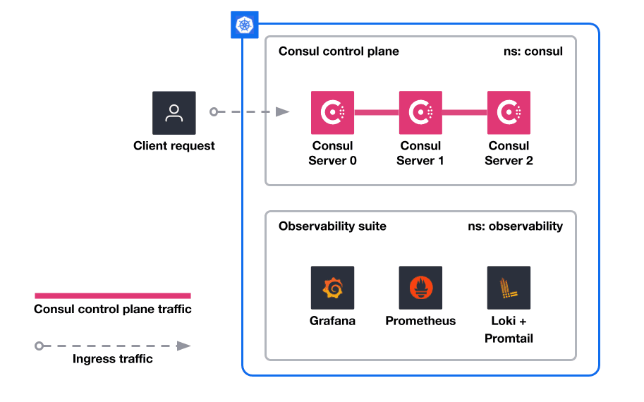 The architecture diagram of the scenario. This shows the Kubernetes environment and self-managed Consul cluster.