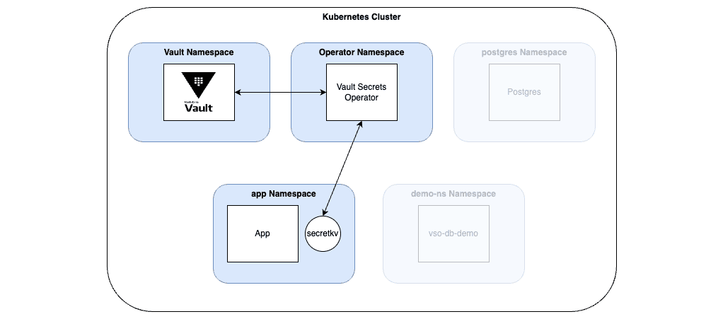 Create secret in App pod